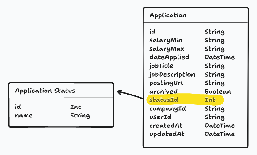 Image showing how the statusId maps from the Application model to the Application Status model.