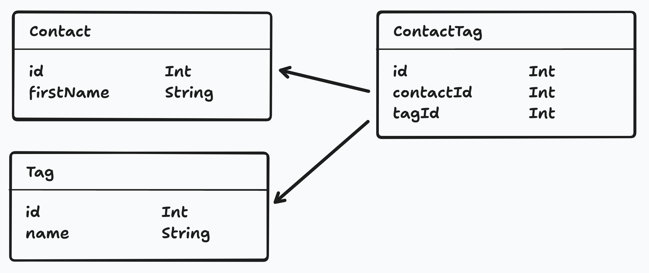 Diagram showing many-to-many relationship with ContactTag model linking contactId to Contact model and tagId linking to the Tag model.